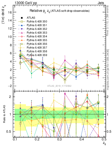 Plot of softdrop.zg in 13000 GeV pp collisions