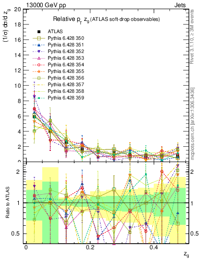 Plot of softdrop.zg in 13000 GeV pp collisions