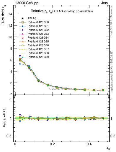 Plot of softdrop.zg in 13000 GeV pp collisions