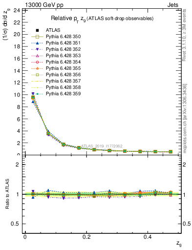 Plot of softdrop.zg in 13000 GeV pp collisions