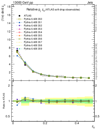 Plot of softdrop.zg in 13000 GeV pp collisions