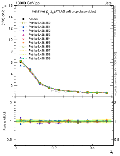 Plot of softdrop.zg in 13000 GeV pp collisions