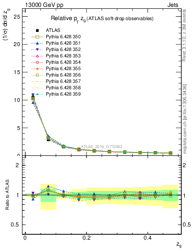 Plot of softdrop.zg in 13000 GeV pp collisions