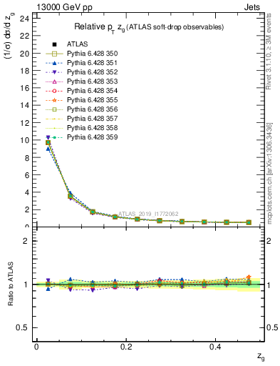 Plot of softdrop.zg in 13000 GeV pp collisions