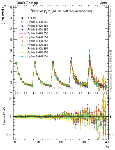 Plot of softdrop.zg in 13000 GeV pp collisions