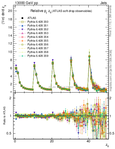 Plot of softdrop.zg in 13000 GeV pp collisions