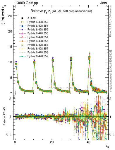 Plot of softdrop.zg in 13000 GeV pp collisions