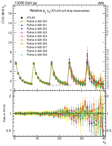 Plot of softdrop.zg in 13000 GeV pp collisions