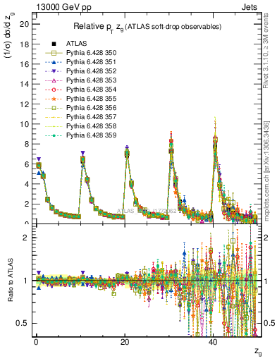 Plot of softdrop.zg in 13000 GeV pp collisions