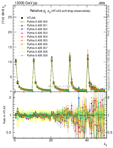 Plot of softdrop.zg in 13000 GeV pp collisions