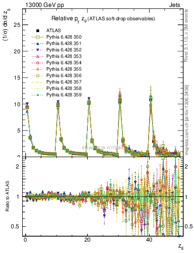 Plot of softdrop.zg in 13000 GeV pp collisions