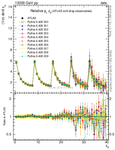 Plot of softdrop.zg in 13000 GeV pp collisions