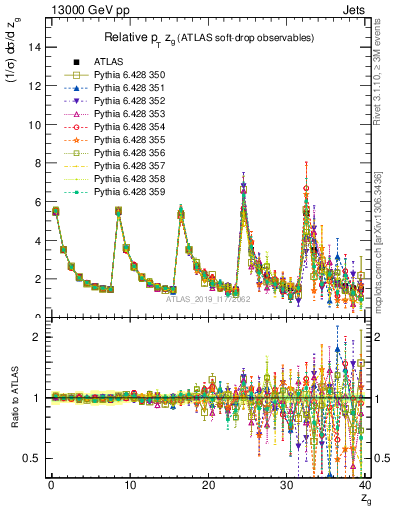 Plot of softdrop.zg in 13000 GeV pp collisions