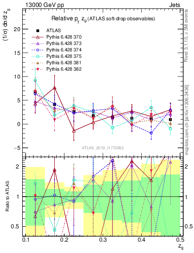 Plot of softdrop.zg in 13000 GeV pp collisions