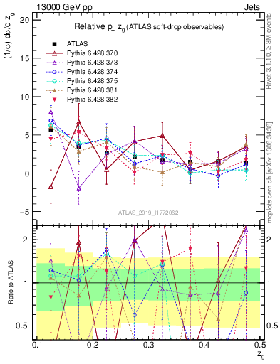 Plot of softdrop.zg in 13000 GeV pp collisions