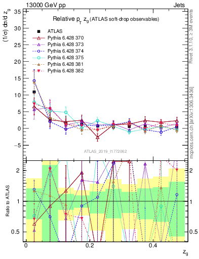 Plot of softdrop.zg in 13000 GeV pp collisions