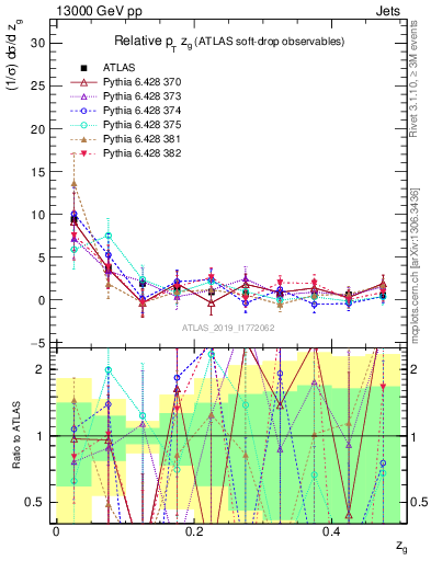 Plot of softdrop.zg in 13000 GeV pp collisions