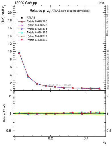 Plot of softdrop.zg in 13000 GeV pp collisions