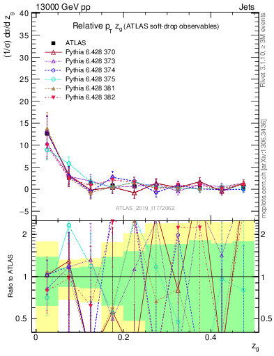 Plot of softdrop.zg in 13000 GeV pp collisions