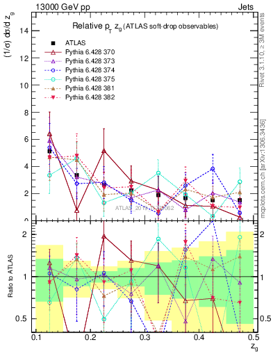 Plot of softdrop.zg in 13000 GeV pp collisions