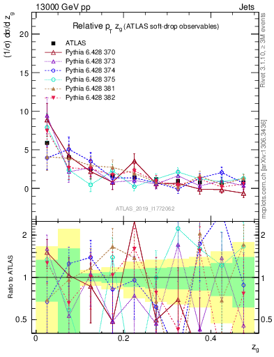 Plot of softdrop.zg in 13000 GeV pp collisions