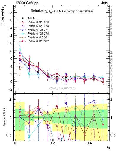 Plot of softdrop.zg in 13000 GeV pp collisions