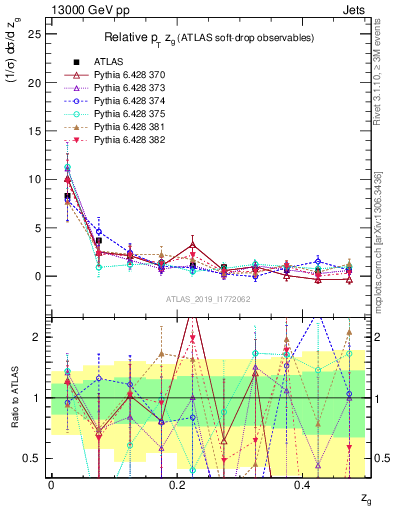 Plot of softdrop.zg in 13000 GeV pp collisions