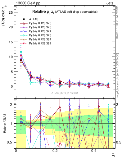 Plot of softdrop.zg in 13000 GeV pp collisions