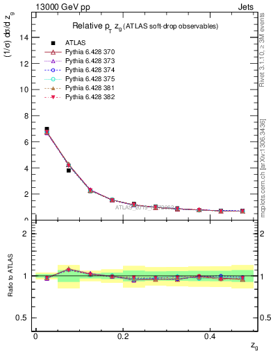 Plot of softdrop.zg in 13000 GeV pp collisions