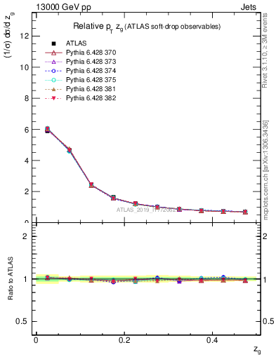 Plot of softdrop.zg in 13000 GeV pp collisions