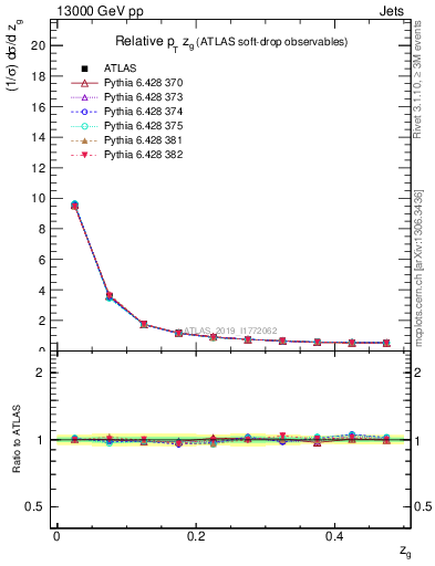 Plot of softdrop.zg in 13000 GeV pp collisions