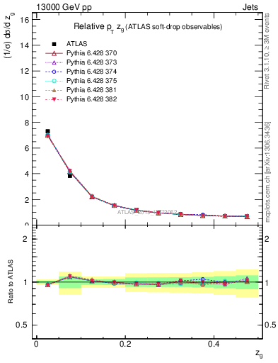 Plot of softdrop.zg in 13000 GeV pp collisions