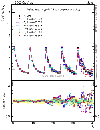 Plot of softdrop.zg in 13000 GeV pp collisions