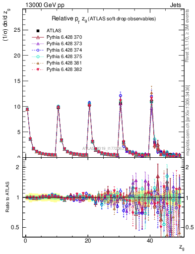 Plot of softdrop.zg in 13000 GeV pp collisions