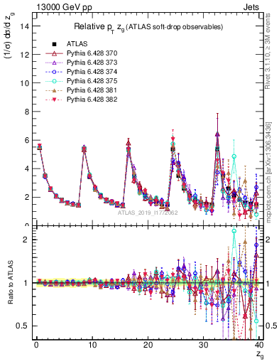 Plot of softdrop.zg in 13000 GeV pp collisions