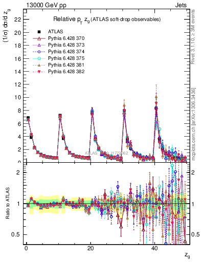 Plot of softdrop.zg in 13000 GeV pp collisions