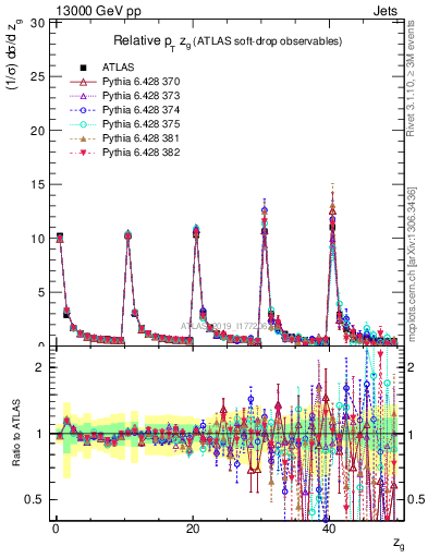 Plot of softdrop.zg in 13000 GeV pp collisions