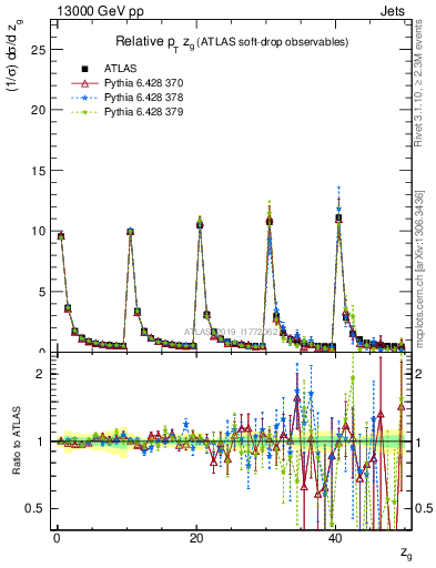 Plot of softdrop.zg in 13000 GeV pp collisions