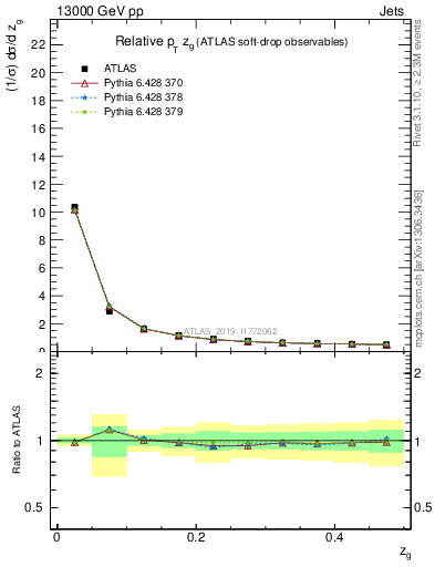 Plot of softdrop.zg in 13000 GeV pp collisions