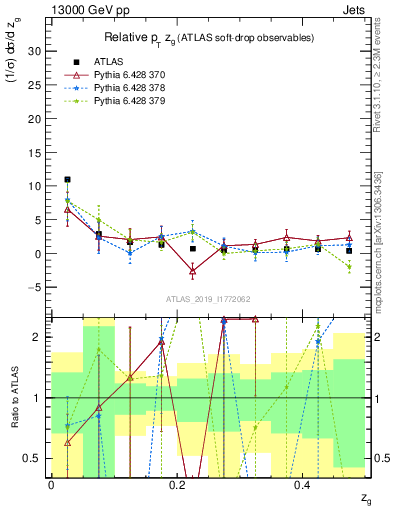 Plot of softdrop.zg in 13000 GeV pp collisions