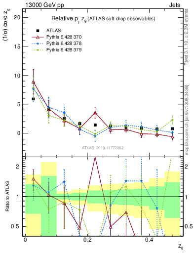 Plot of softdrop.zg in 13000 GeV pp collisions