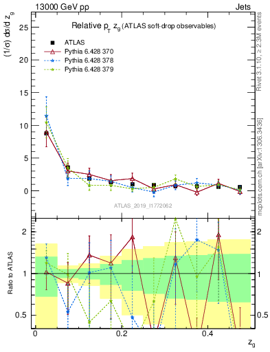 Plot of softdrop.zg in 13000 GeV pp collisions