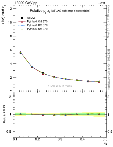 Plot of softdrop.zg in 13000 GeV pp collisions