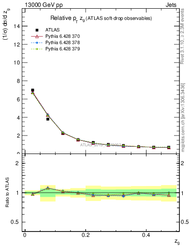 Plot of softdrop.zg in 13000 GeV pp collisions