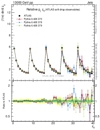 Plot of softdrop.zg in 13000 GeV pp collisions