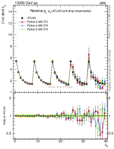 Plot of softdrop.zg in 13000 GeV pp collisions