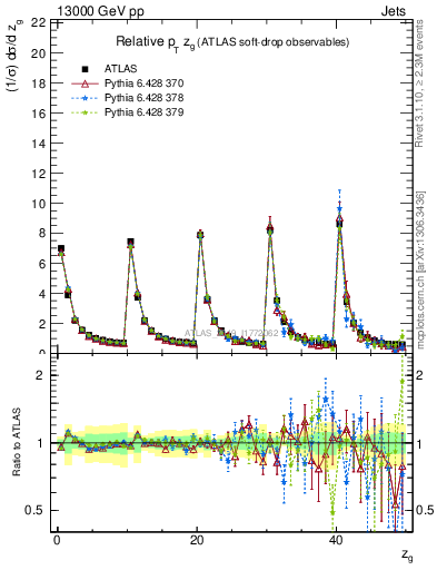 Plot of softdrop.zg in 13000 GeV pp collisions