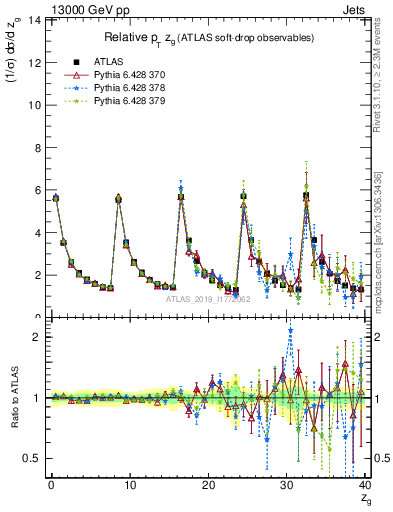 Plot of softdrop.zg in 13000 GeV pp collisions