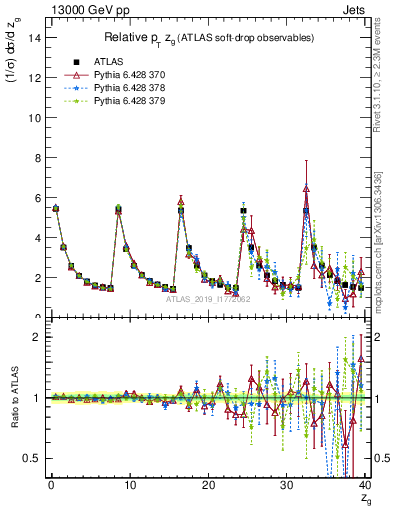 Plot of softdrop.zg in 13000 GeV pp collisions