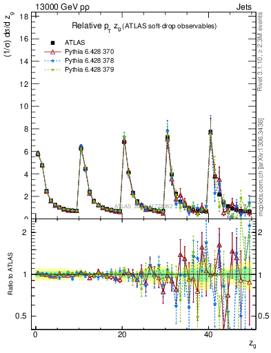 Plot of softdrop.zg in 13000 GeV pp collisions